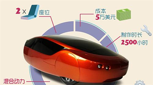 2014年，Local Motors公司推出了升級(jí)版的3D打印車Strati（斯特拉迪），此車的進(jìn)步之處首先在于它的底盤部分也采用了3D打印技術(shù)制造，其次它的打印時(shí)間僅為44個(gè)小時(shí)。如果加上組裝時(shí)間，最新的數(shù)據(jù)表明只需要三天就能造出Strati。從超過(guò)100天到3天，效率的飛速提升預(yù)示著3D打印汽車的未來(lái)發(fā)展不可預(yù)估。